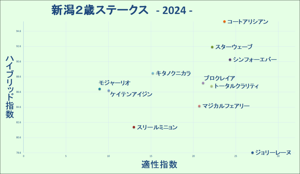 2024　新潟２歳Ｓ　マトリクス